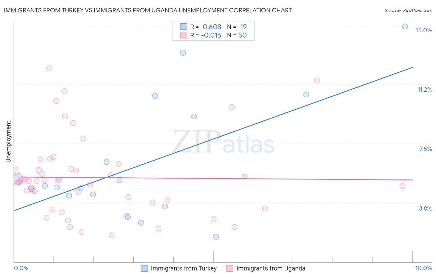 Immigrants from Turkey vs Immigrants from Uganda Unemployment