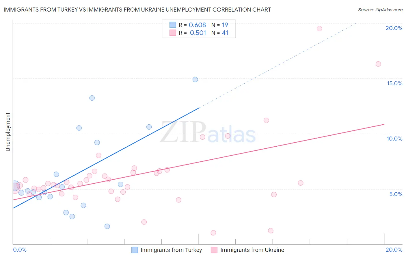 Immigrants from Turkey vs Immigrants from Ukraine Unemployment
