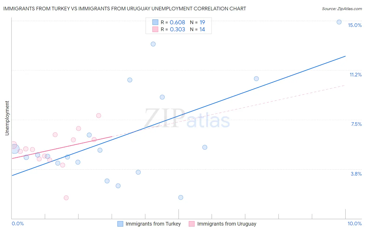 Immigrants from Turkey vs Immigrants from Uruguay Unemployment