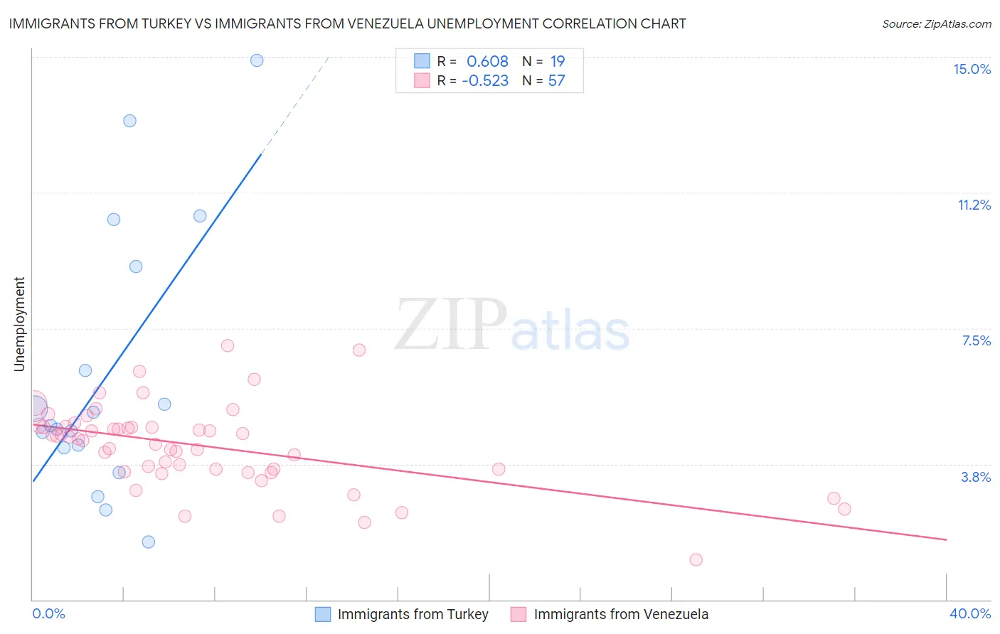 Immigrants from Turkey vs Immigrants from Venezuela Unemployment