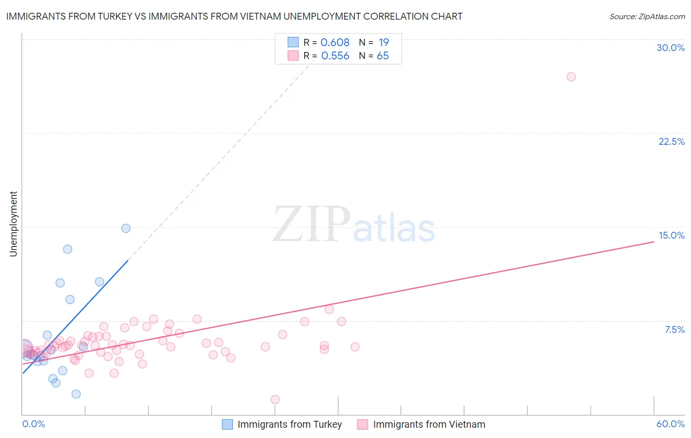 Immigrants from Turkey vs Immigrants from Vietnam Unemployment