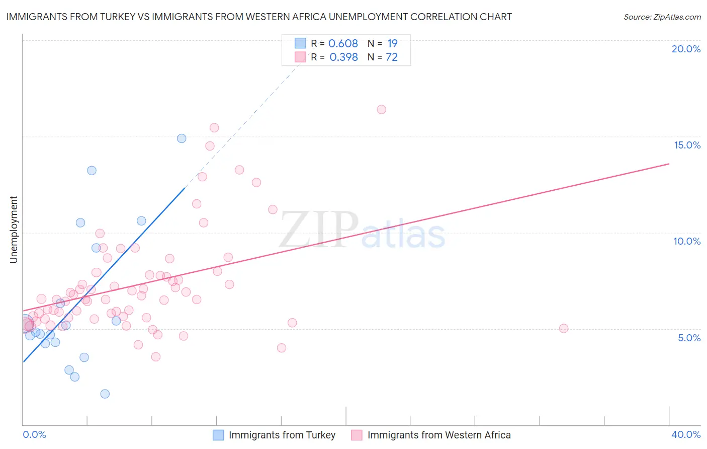 Immigrants from Turkey vs Immigrants from Western Africa Unemployment