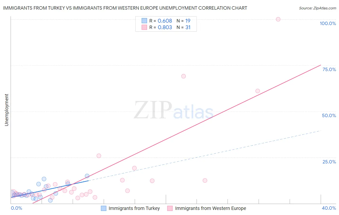 Immigrants from Turkey vs Immigrants from Western Europe Unemployment