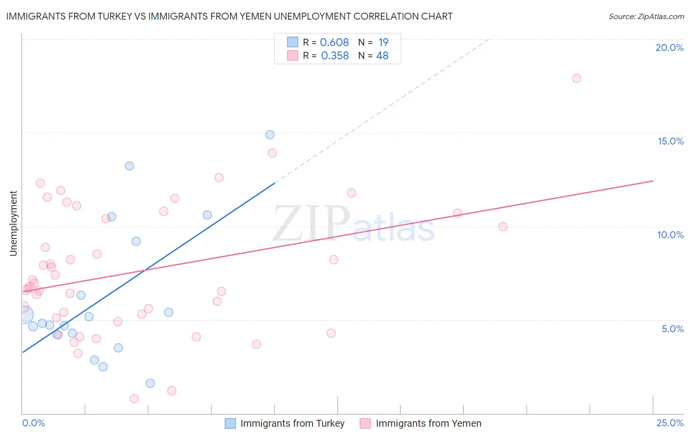 Immigrants from Turkey vs Immigrants from Yemen Unemployment