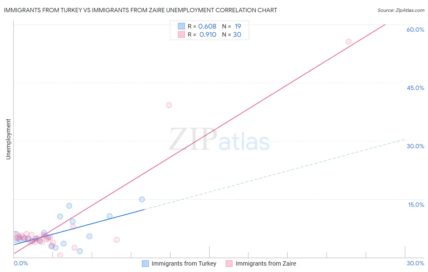 Immigrants from Turkey vs Immigrants from Zaire Unemployment