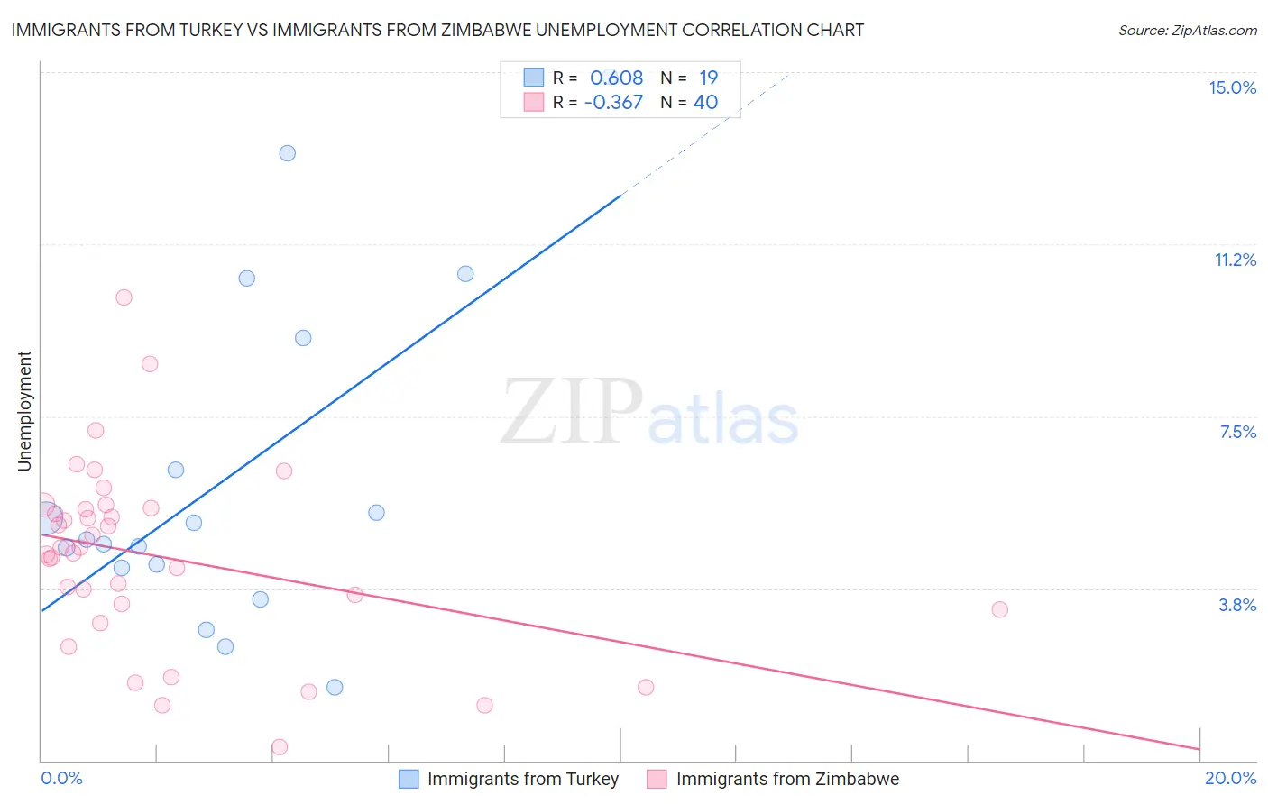 Immigrants from Turkey vs Immigrants from Zimbabwe Unemployment