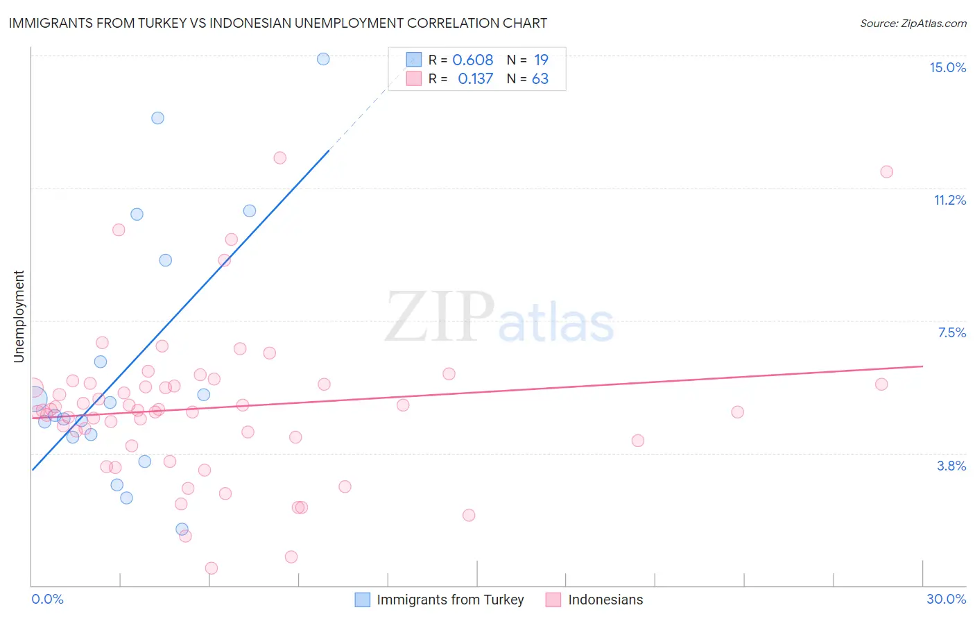 Immigrants from Turkey vs Indonesian Unemployment