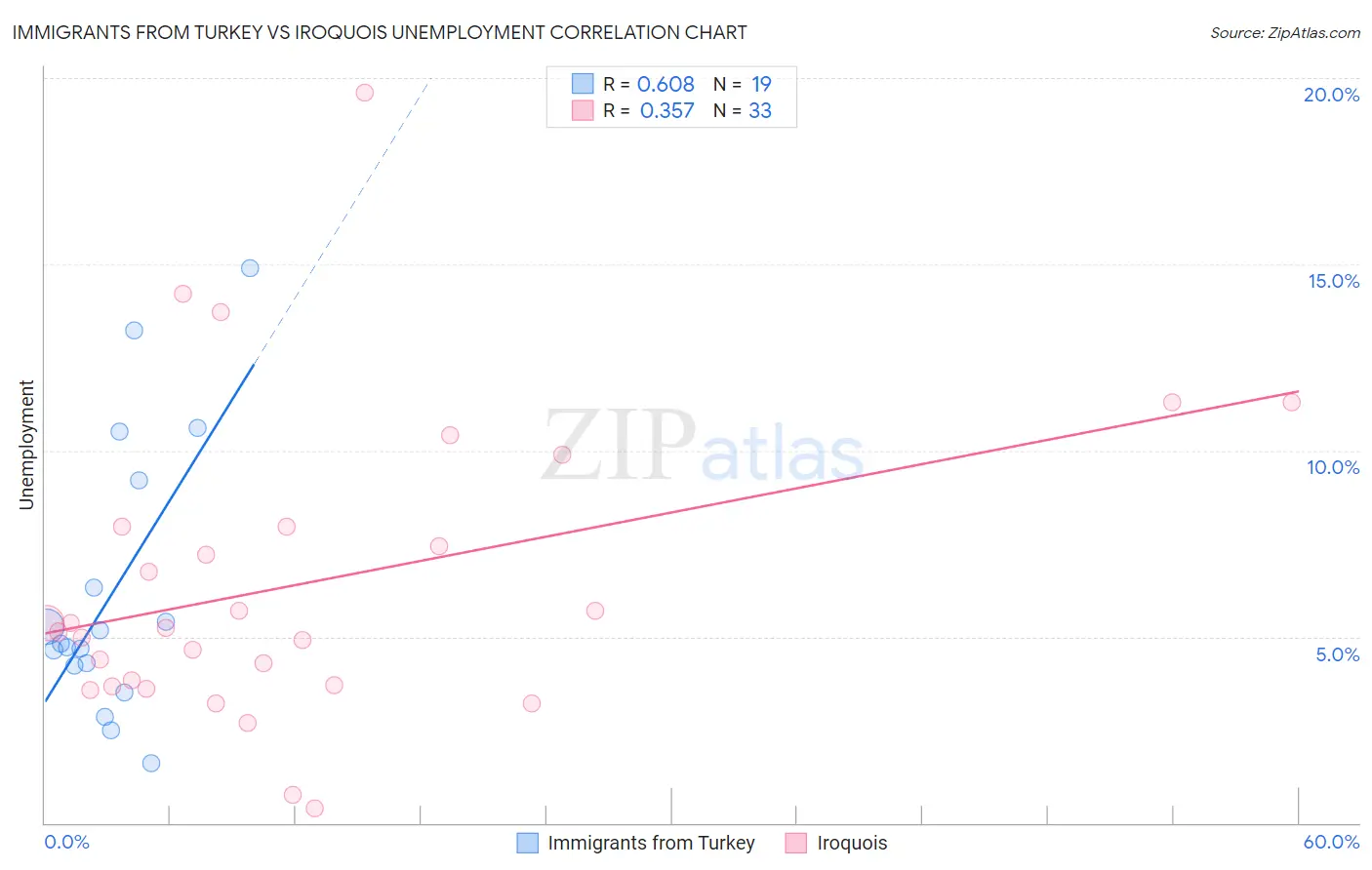 Immigrants from Turkey vs Iroquois Unemployment