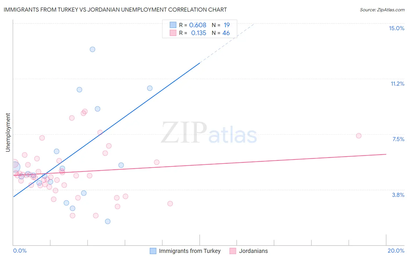 Immigrants from Turkey vs Jordanian Unemployment