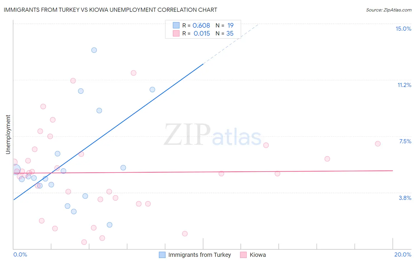 Immigrants from Turkey vs Kiowa Unemployment