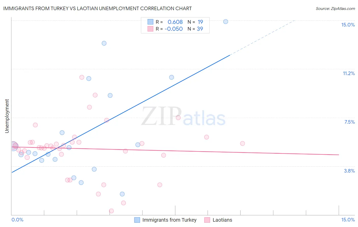Immigrants from Turkey vs Laotian Unemployment