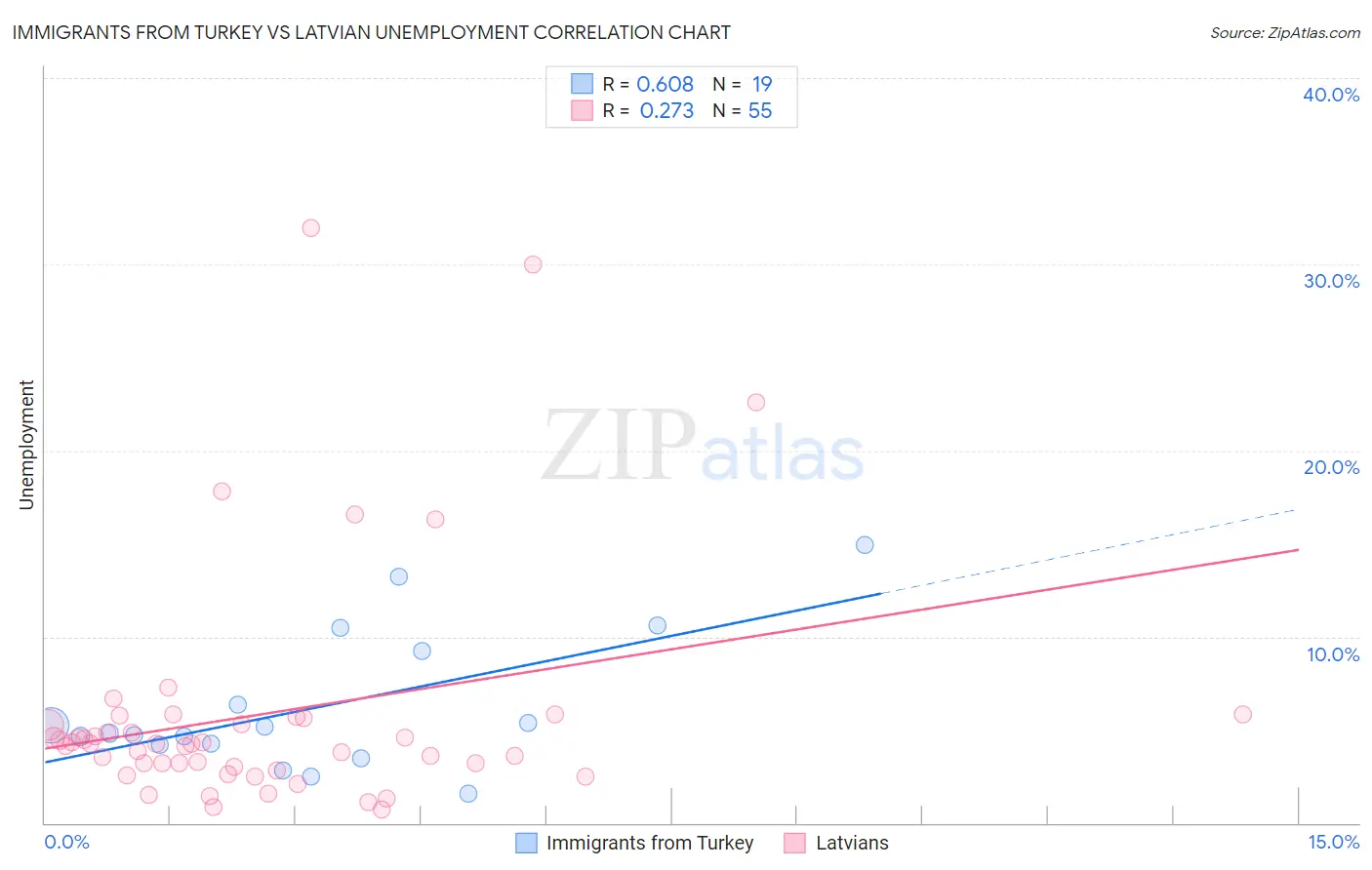 Immigrants from Turkey vs Latvian Unemployment