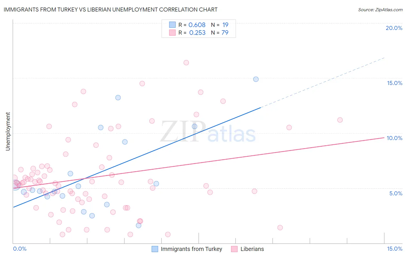 Immigrants from Turkey vs Liberian Unemployment