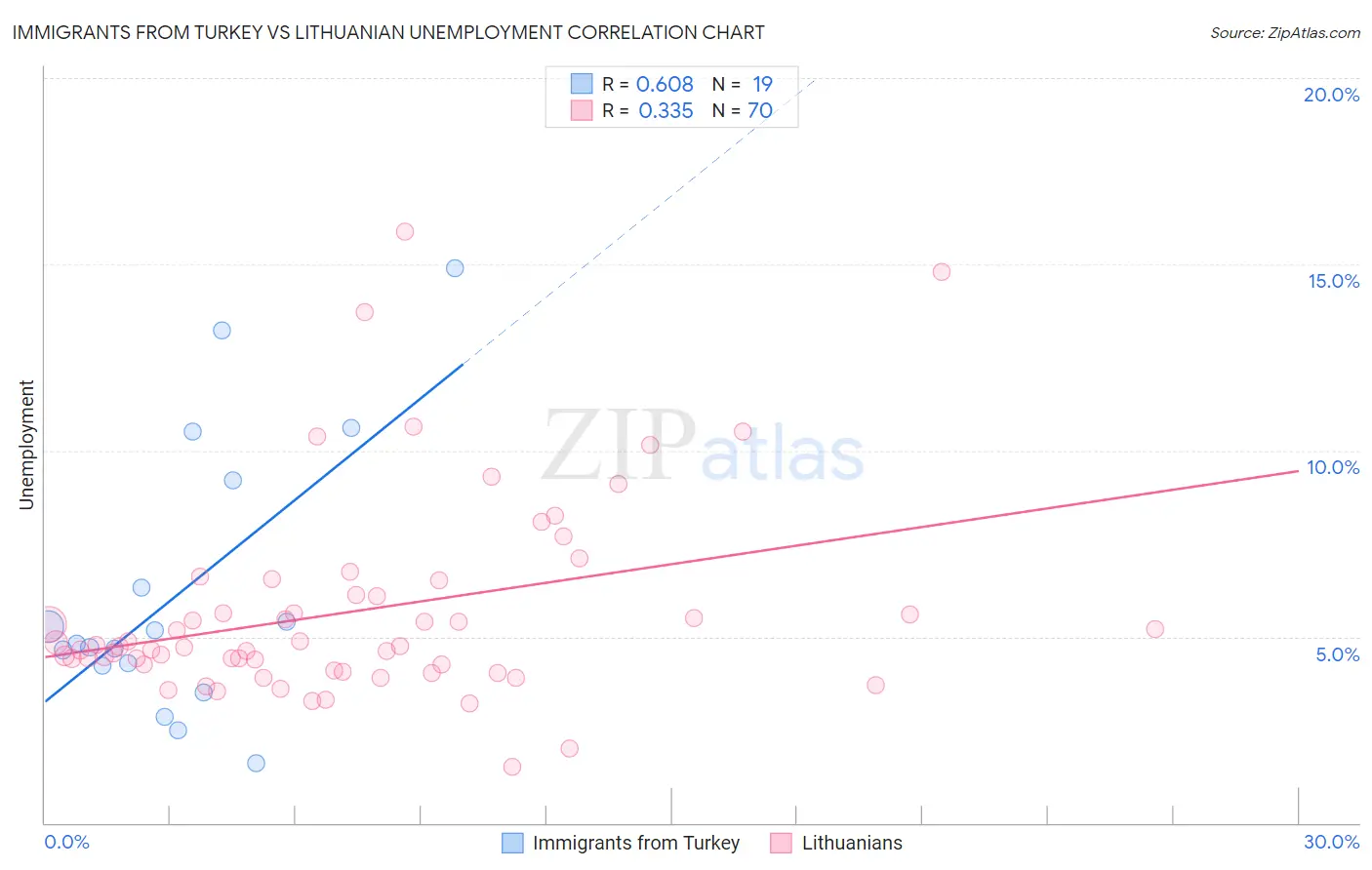 Immigrants from Turkey vs Lithuanian Unemployment