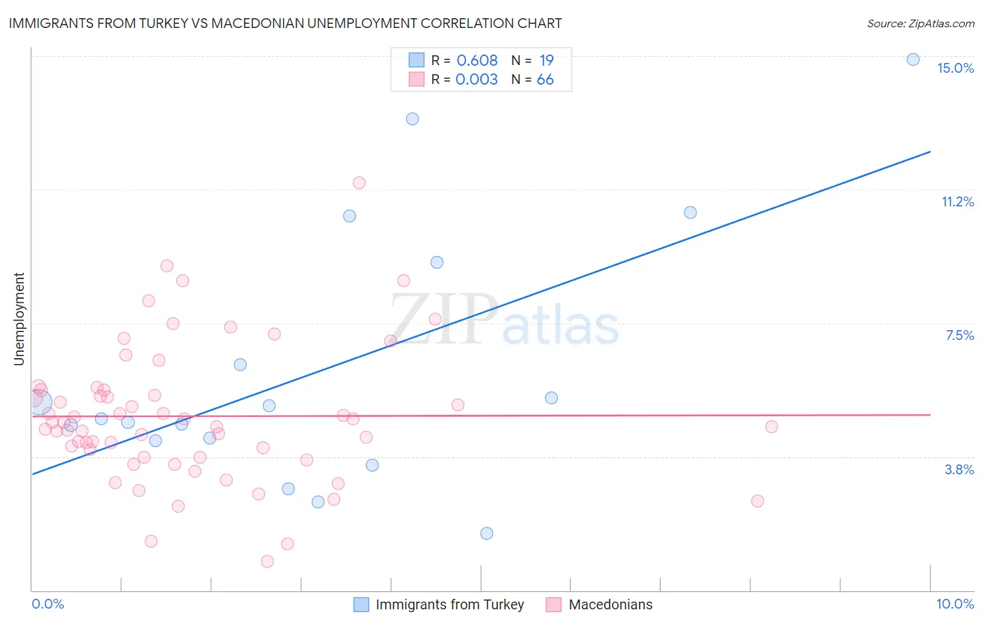 Immigrants from Turkey vs Macedonian Unemployment