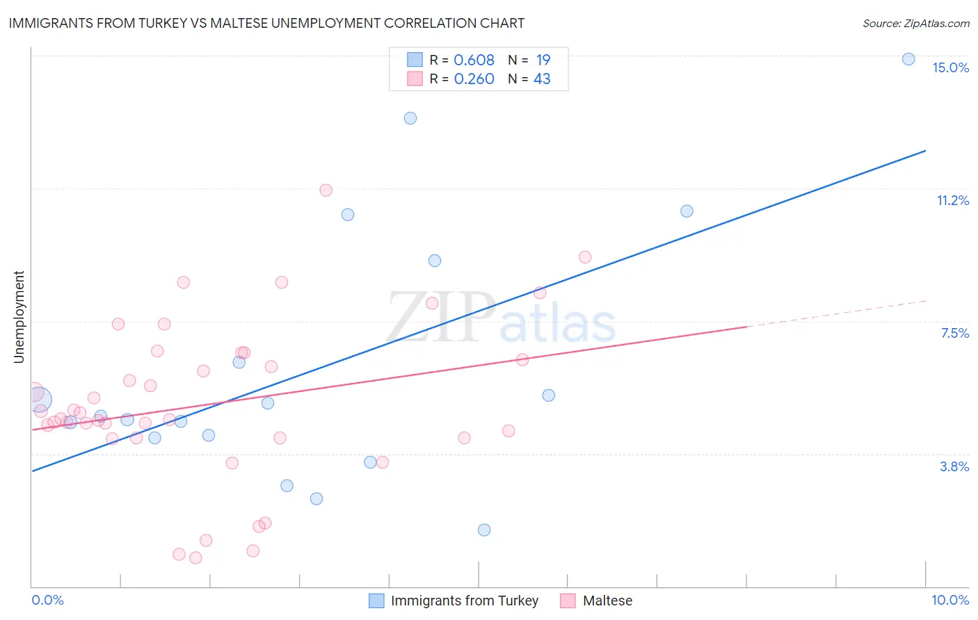 Immigrants from Turkey vs Maltese Unemployment