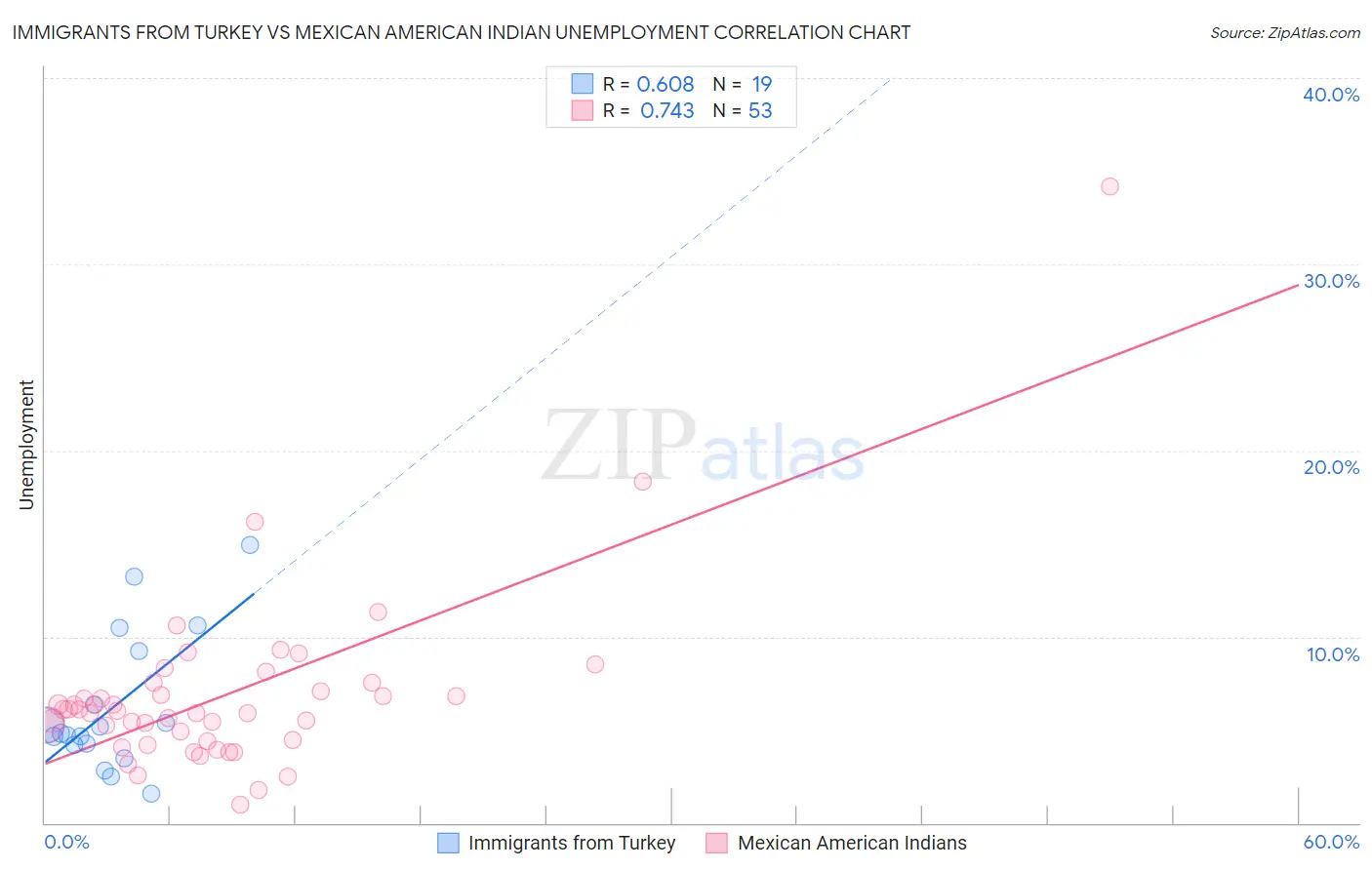Immigrants from Turkey vs Mexican American Indian Unemployment