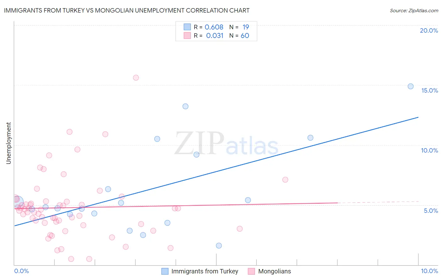 Immigrants from Turkey vs Mongolian Unemployment