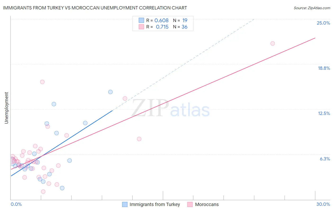 Immigrants from Turkey vs Moroccan Unemployment
