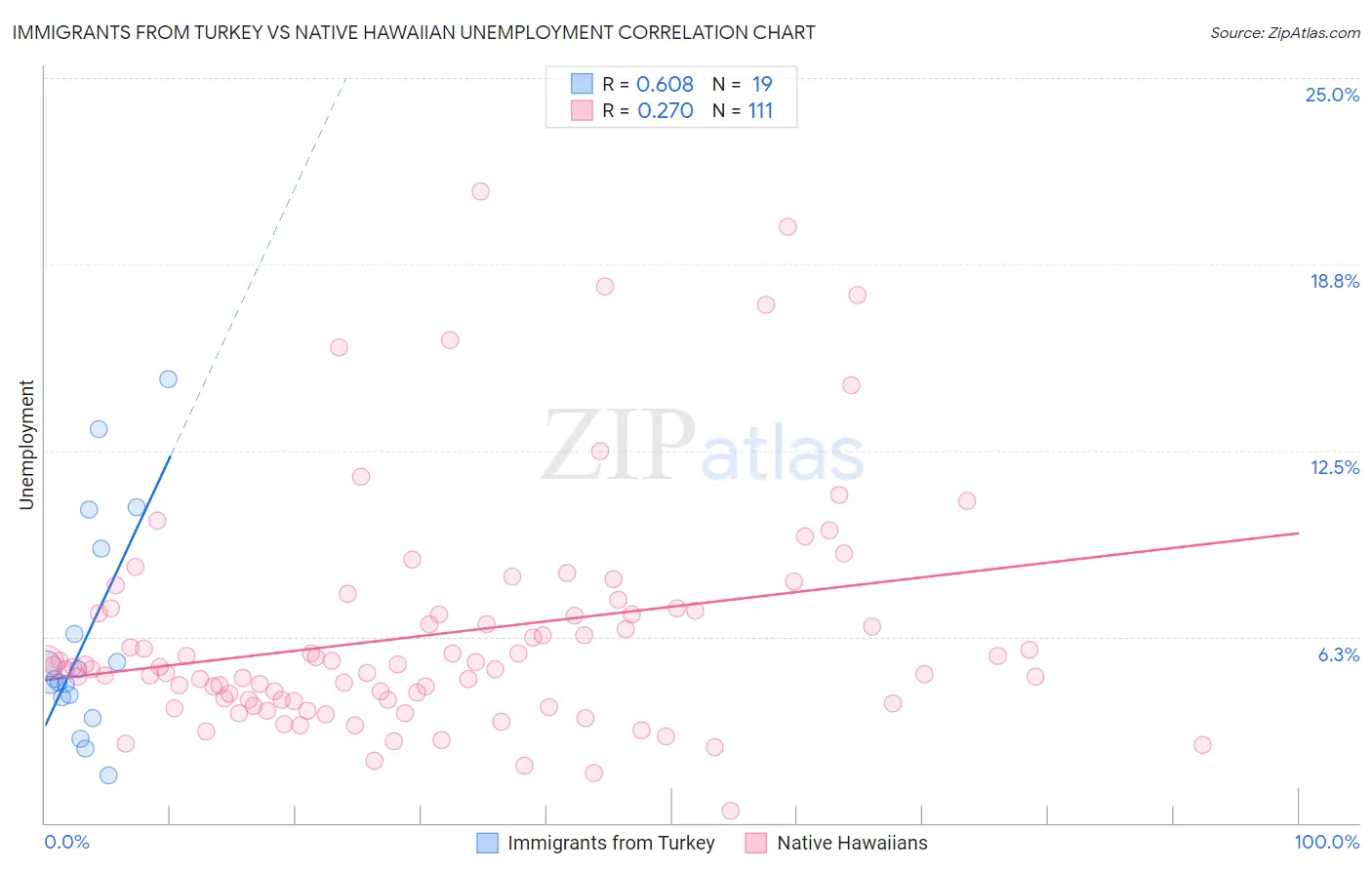 Immigrants from Turkey vs Native Hawaiian Unemployment