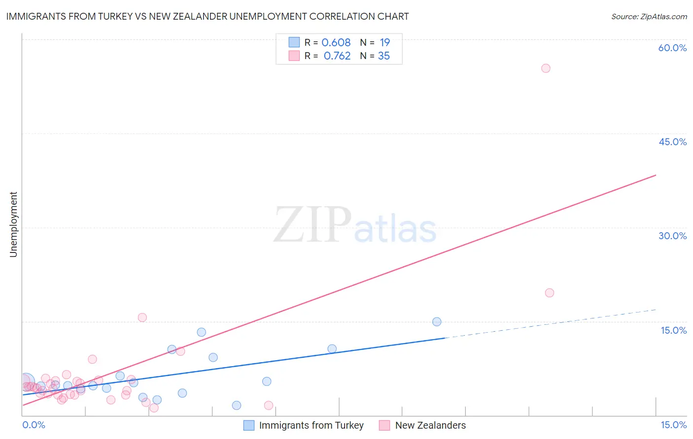 Immigrants from Turkey vs New Zealander Unemployment