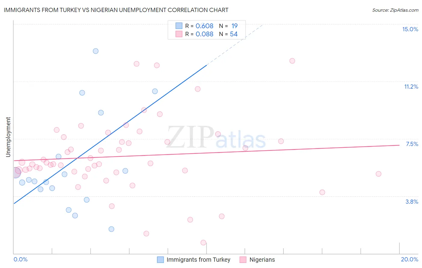 Immigrants from Turkey vs Nigerian Unemployment
