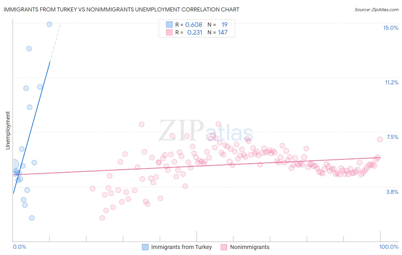Immigrants from Turkey vs Nonimmigrants Unemployment
