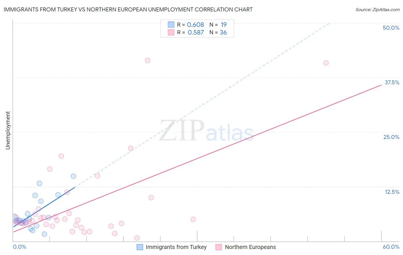 Immigrants from Turkey vs Northern European Unemployment