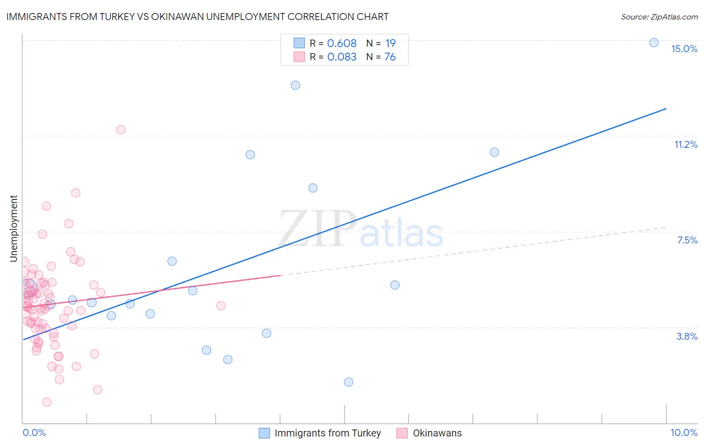 Immigrants from Turkey vs Okinawan Unemployment