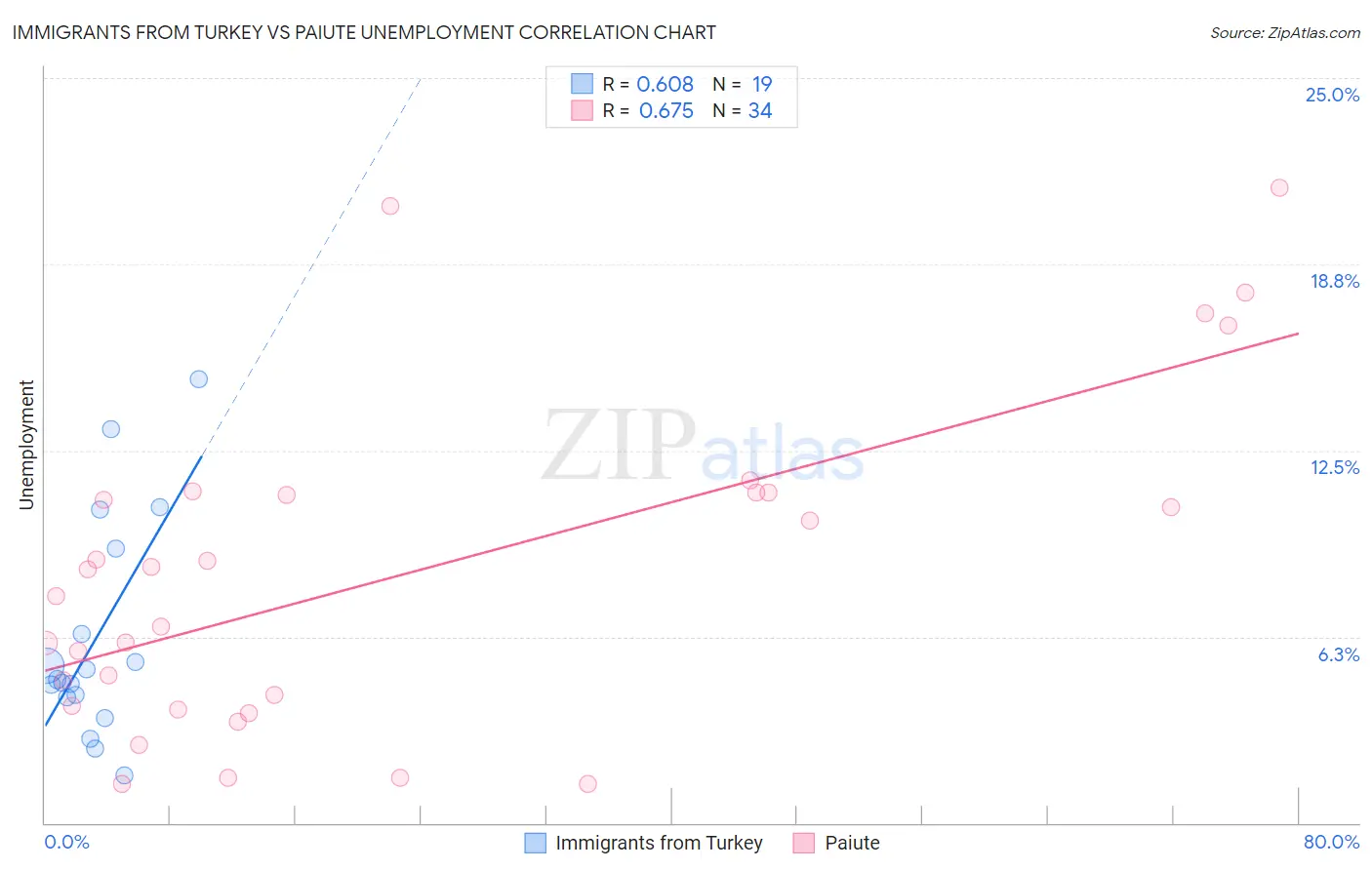 Immigrants from Turkey vs Paiute Unemployment