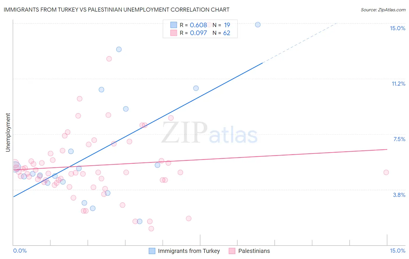 Immigrants from Turkey vs Palestinian Unemployment