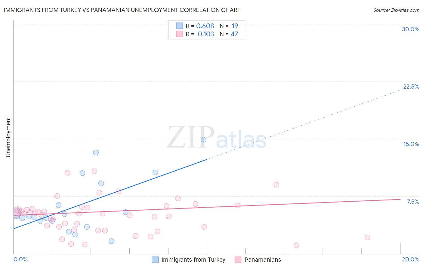 Immigrants from Turkey vs Panamanian Unemployment