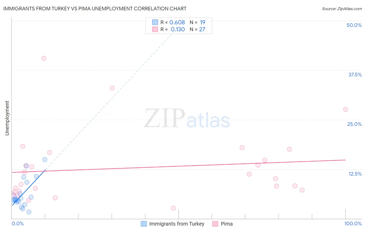 Immigrants from Turkey vs Pima Unemployment