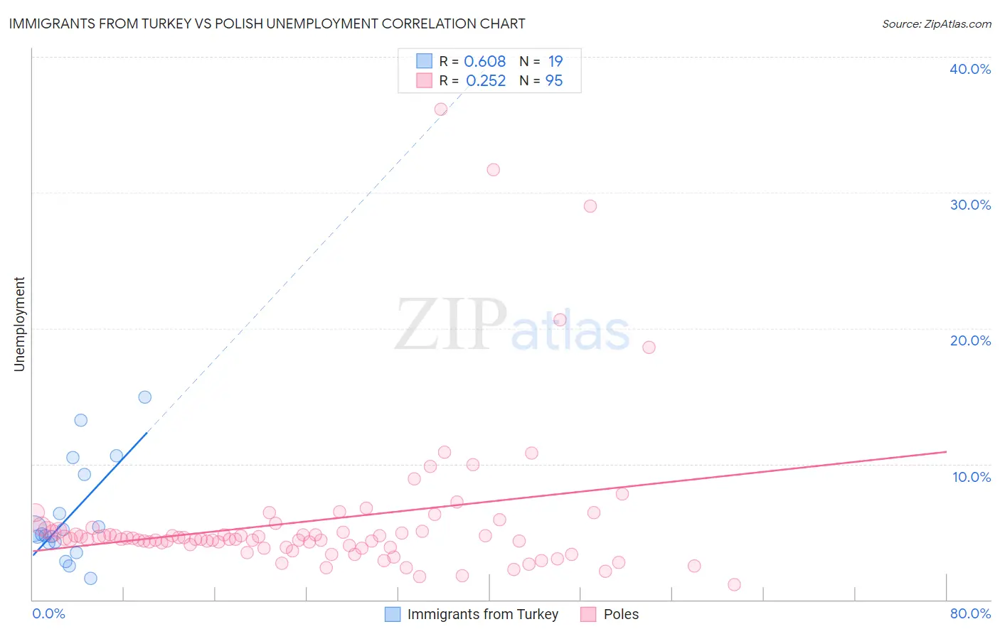 Immigrants from Turkey vs Polish Unemployment