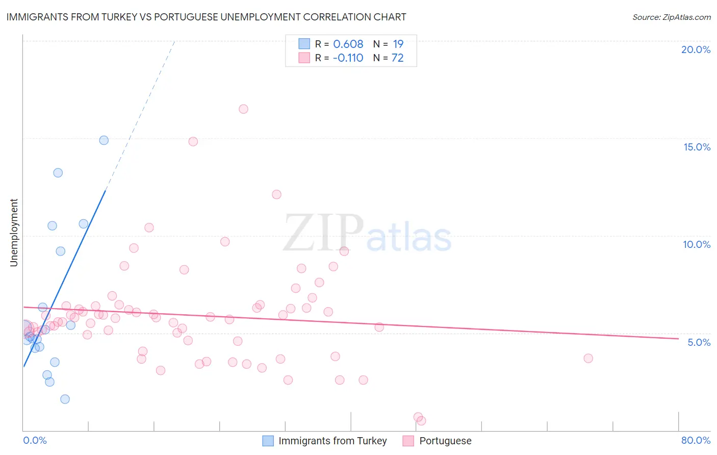 Immigrants from Turkey vs Portuguese Unemployment