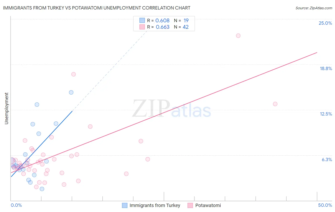 Immigrants from Turkey vs Potawatomi Unemployment