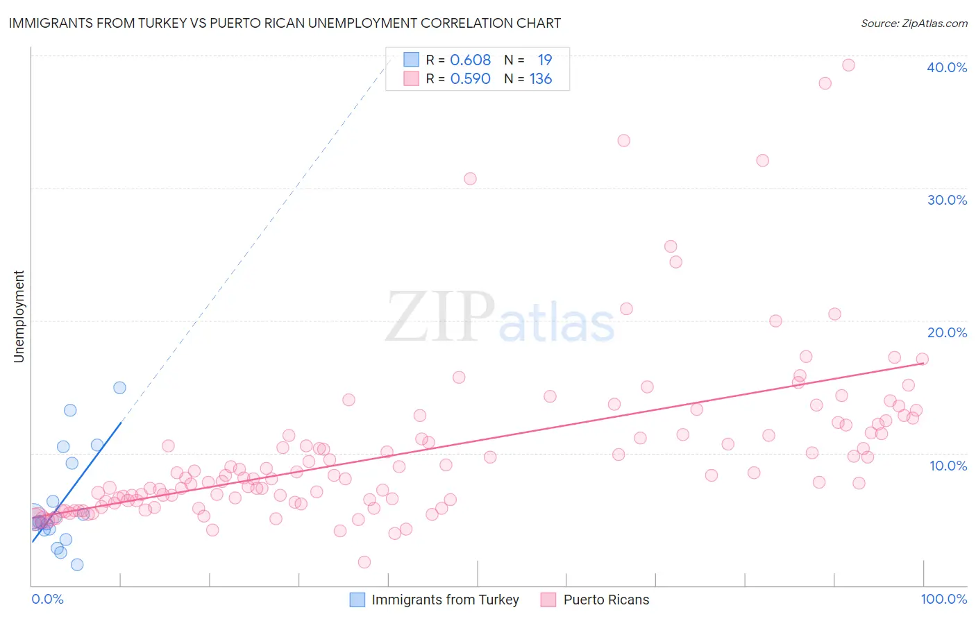 Immigrants from Turkey vs Puerto Rican Unemployment