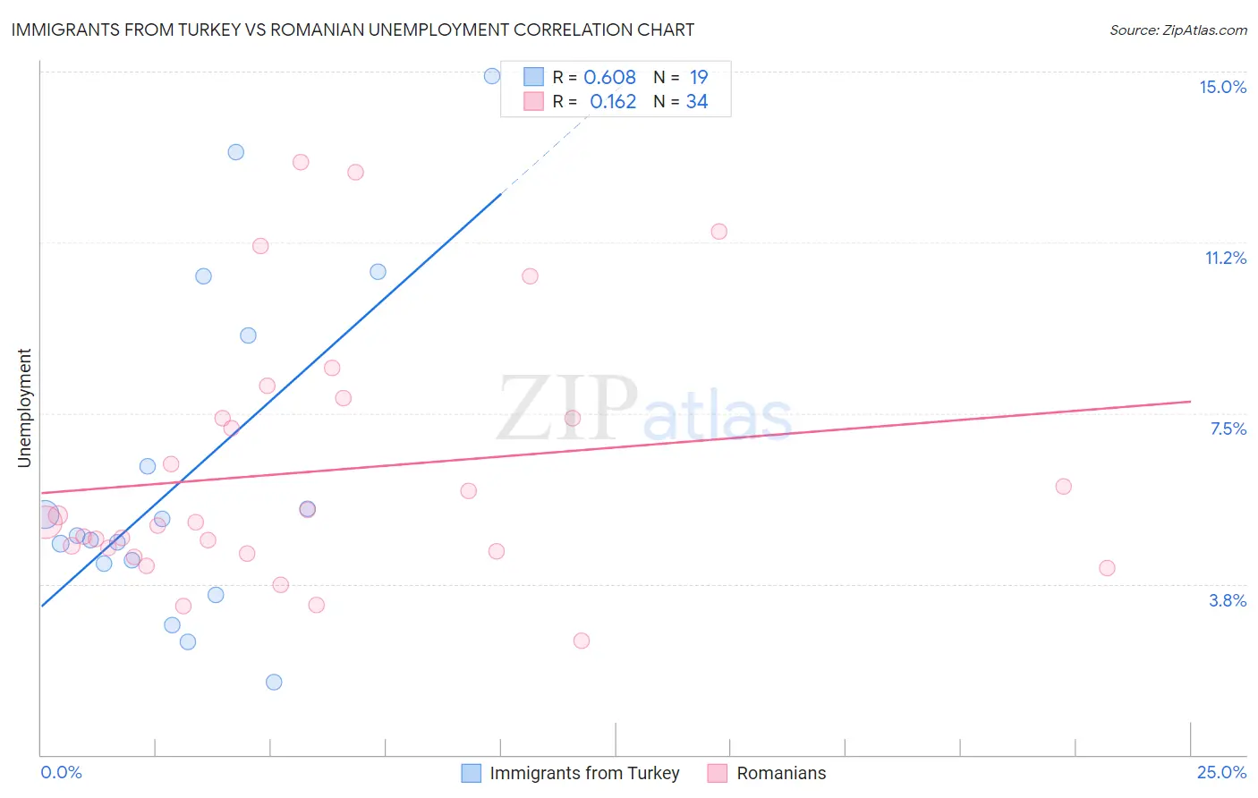 Immigrants from Turkey vs Romanian Unemployment