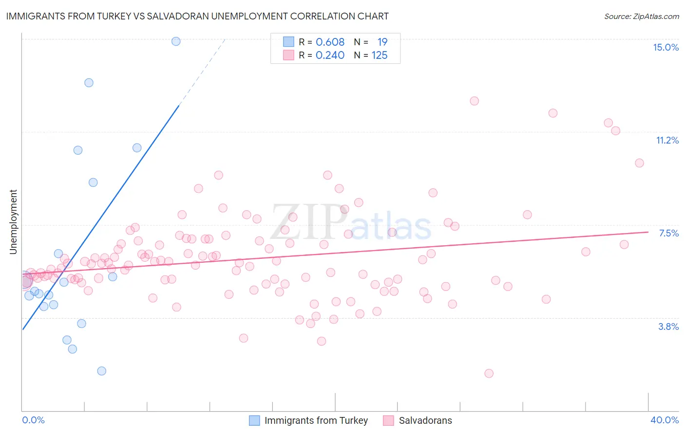 Immigrants from Turkey vs Salvadoran Unemployment