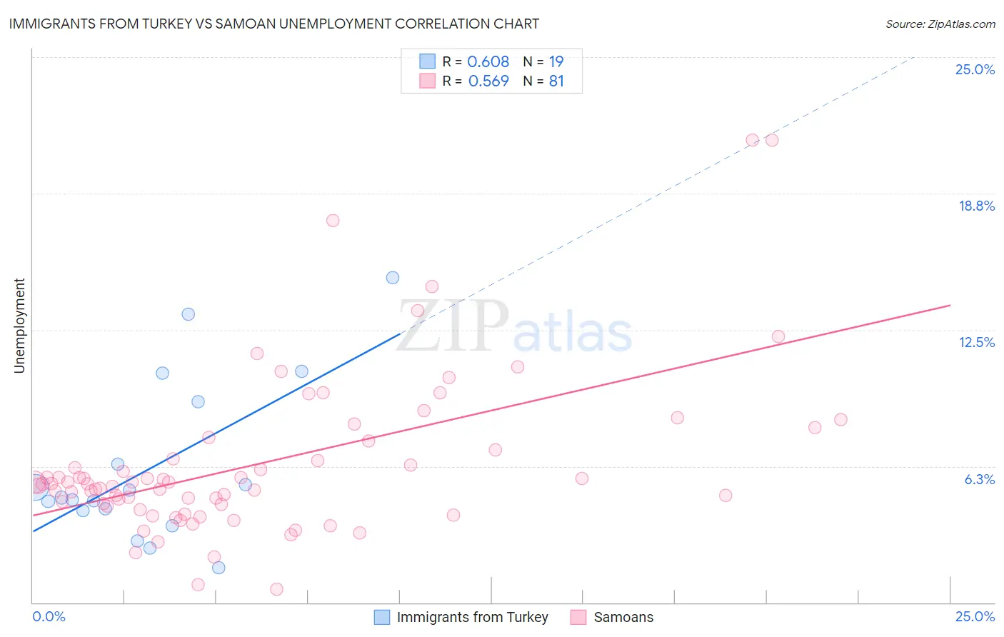 Immigrants from Turkey vs Samoan Unemployment