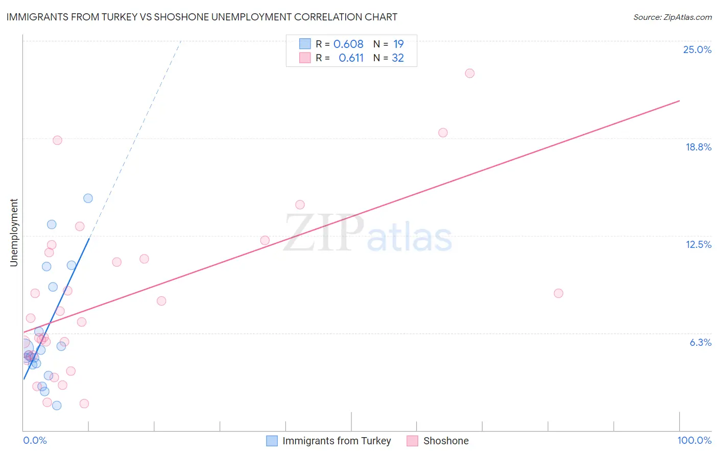 Immigrants from Turkey vs Shoshone Unemployment