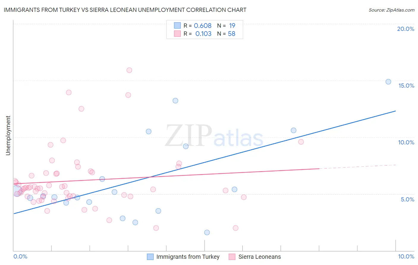 Immigrants from Turkey vs Sierra Leonean Unemployment