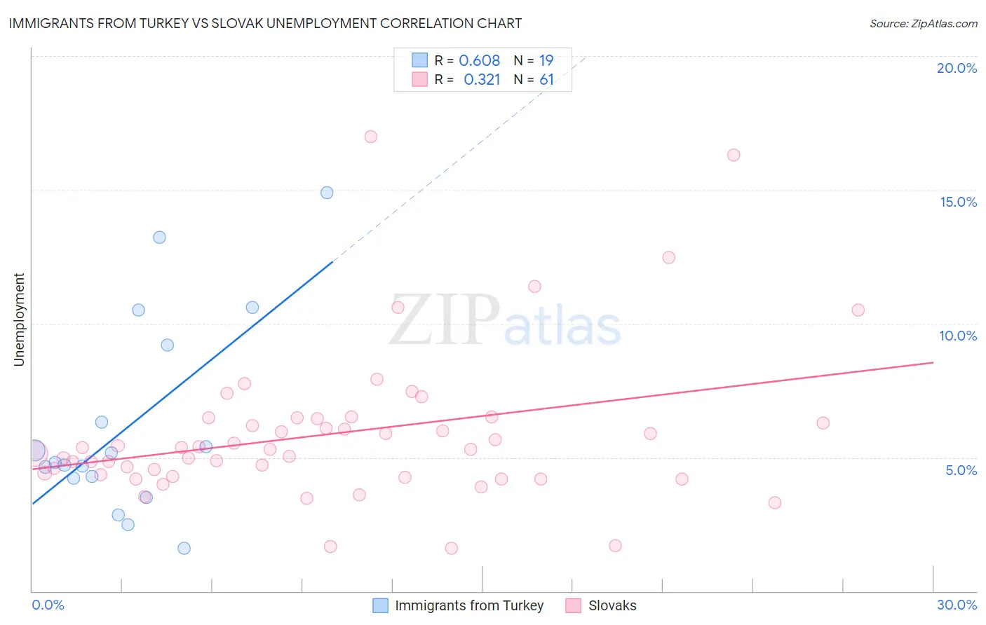 Immigrants from Turkey vs Slovak Unemployment