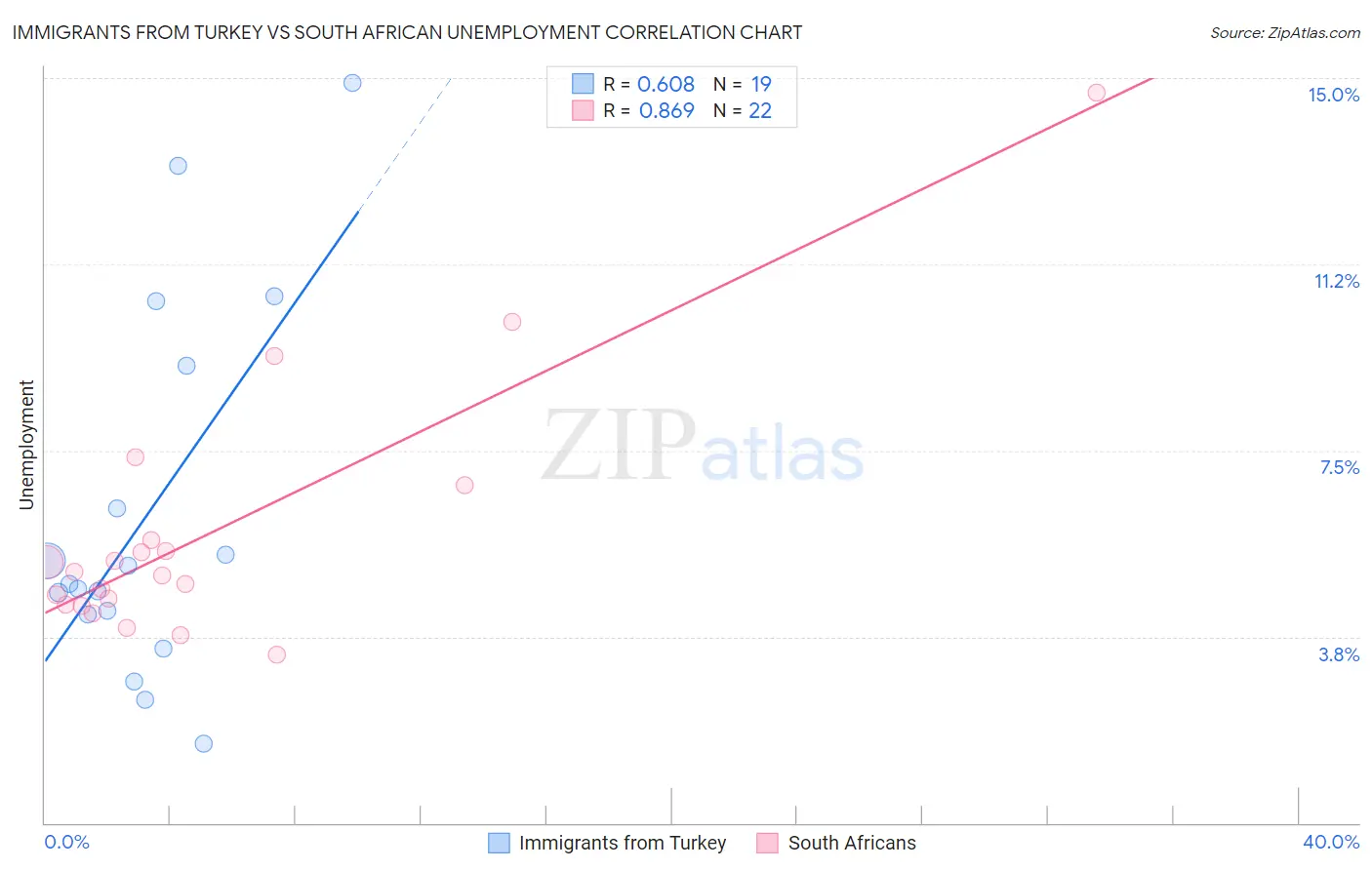 Immigrants from Turkey vs South African Unemployment