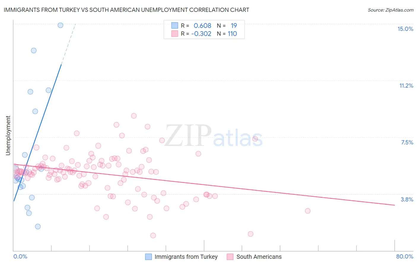 Immigrants from Turkey vs South American Unemployment