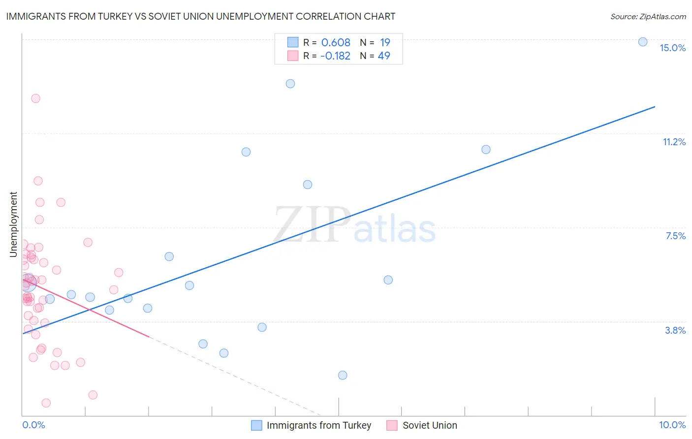 Immigrants from Turkey vs Soviet Union Unemployment