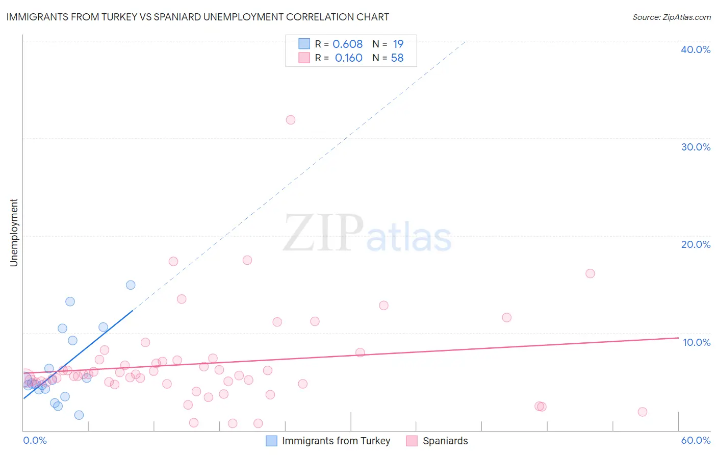 Immigrants from Turkey vs Spaniard Unemployment