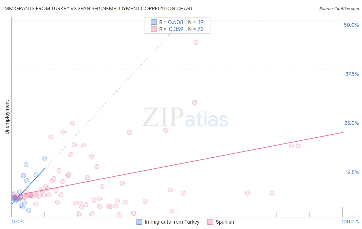 Immigrants from Turkey vs Spanish Unemployment