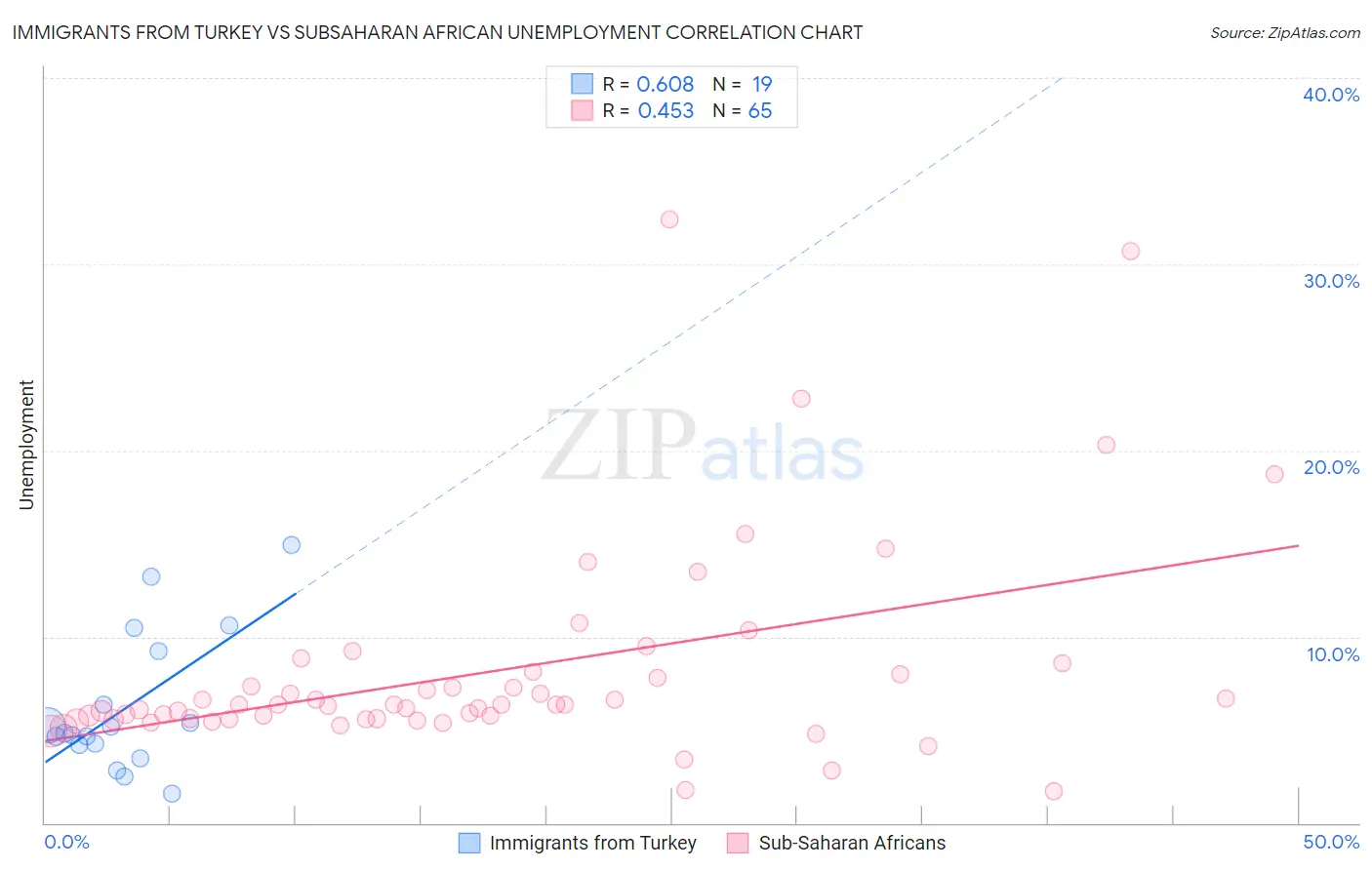 Immigrants from Turkey vs Subsaharan African Unemployment