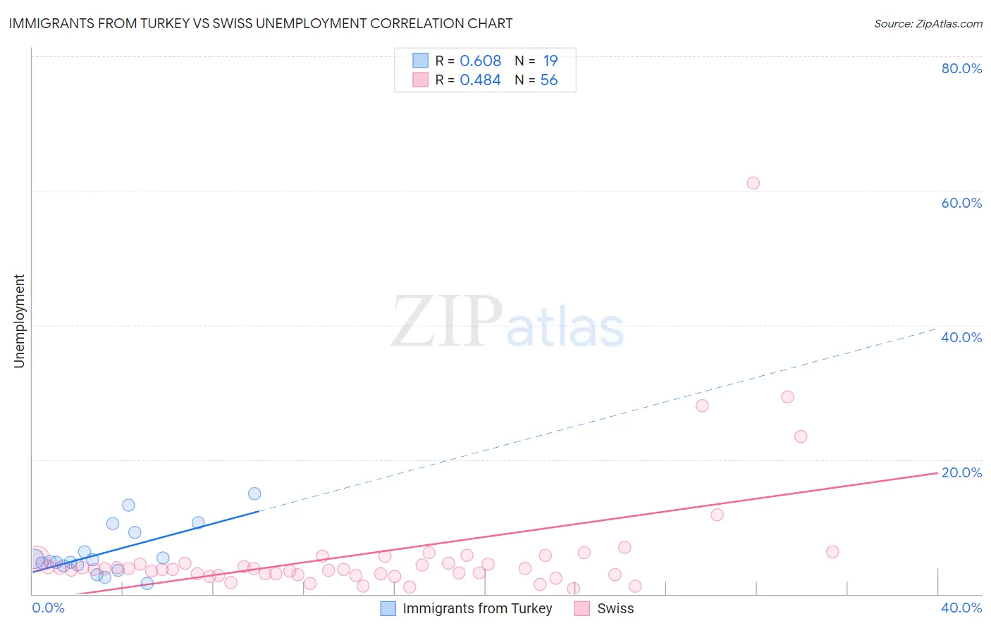 Immigrants from Turkey vs Swiss Unemployment